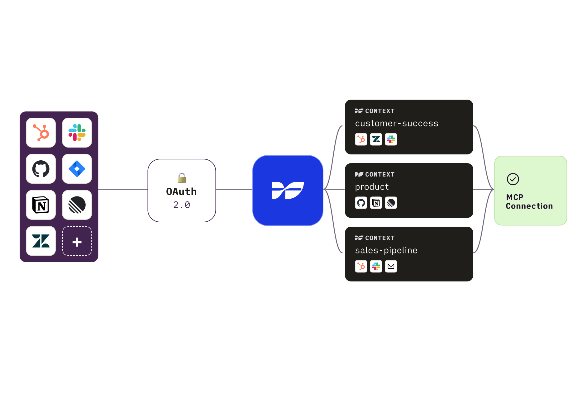 Connect your tools